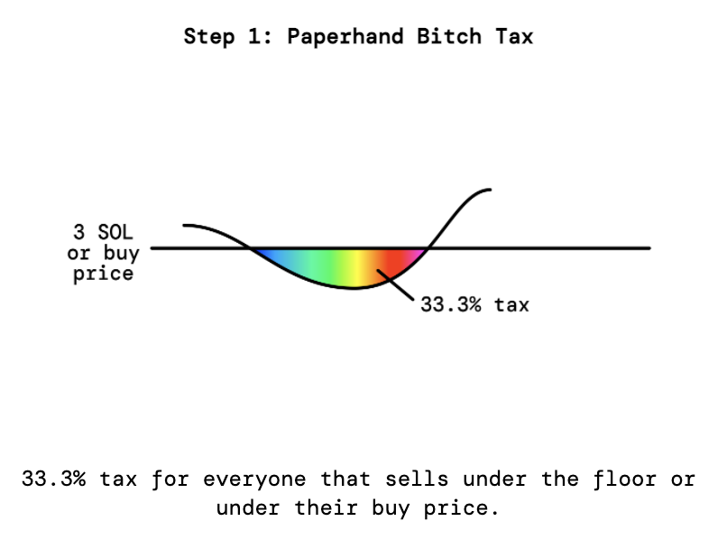 Graphique Paperhand-Bitch-Tax
