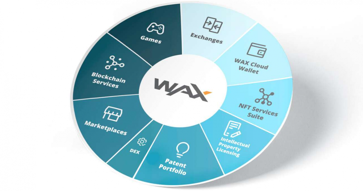 Une inphographie présentant les différents usages de la blockchain WAX