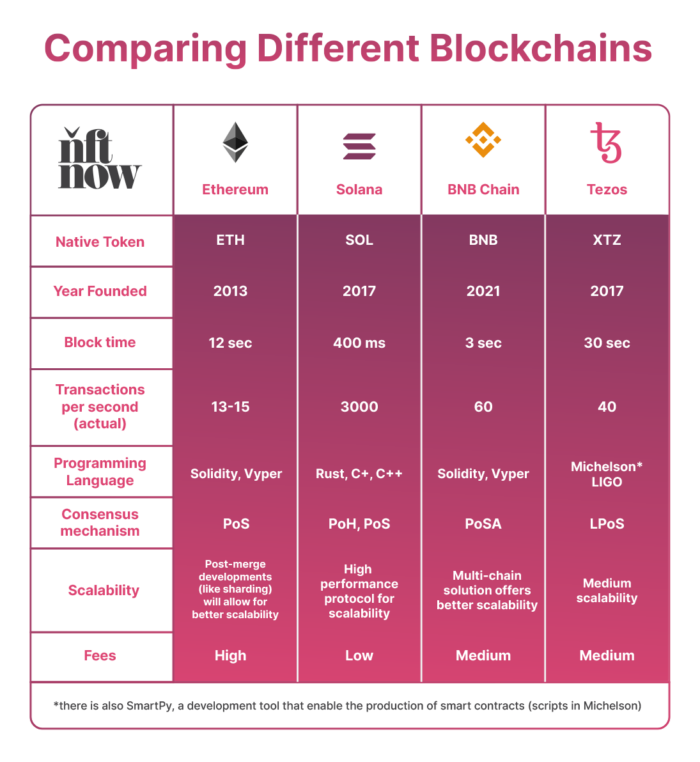 Tableau de comparaison des blockchains