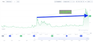Prix XRP depuis 2021- Source CoinmarketCap