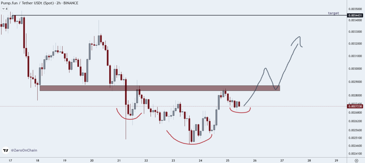 Le co-fondateur de Pump.fun conteste les allégations de retrait de 436 millions de dollars suite aux mouvements du Trésor de l'USDC