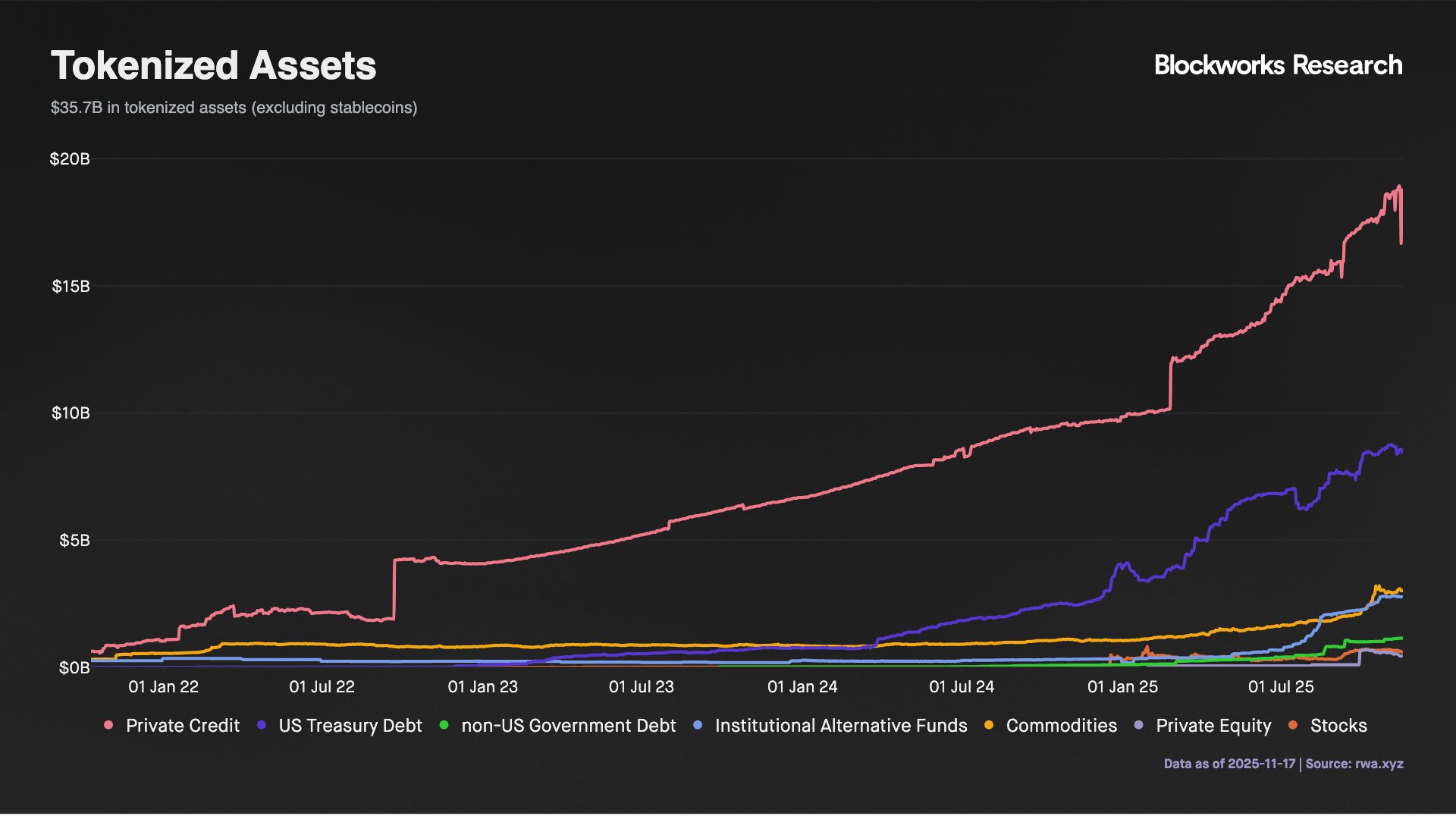Croissance du marché des actifs tokenisés. Source : Blockworks Research et rwa.xyz