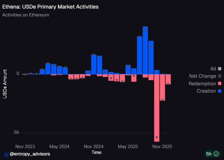 Activités du marché USDe
