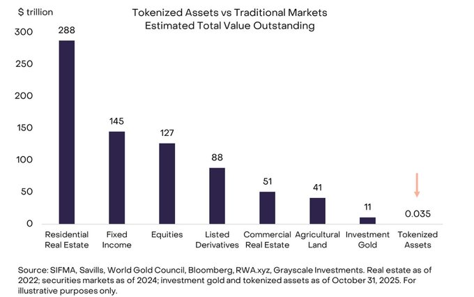 Grayscale affirme que les actifs tokenisés pourraient être multipliés par 1 000 d’ici 2030, stimulant ainsi l’activité sur ETH, BNB, SOL, AVAX et LINK