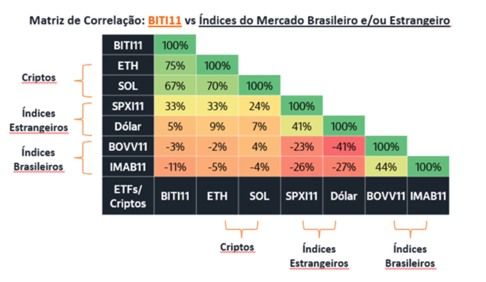 Une matrice de corrélation montrant BITI11 aux côtés des principaux indices boursiers brésiliens et mondiaux.