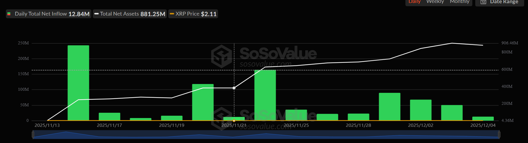 Graphique des entrées nettes quotidiennes de l’ETF XRP. Source : SoSoValue