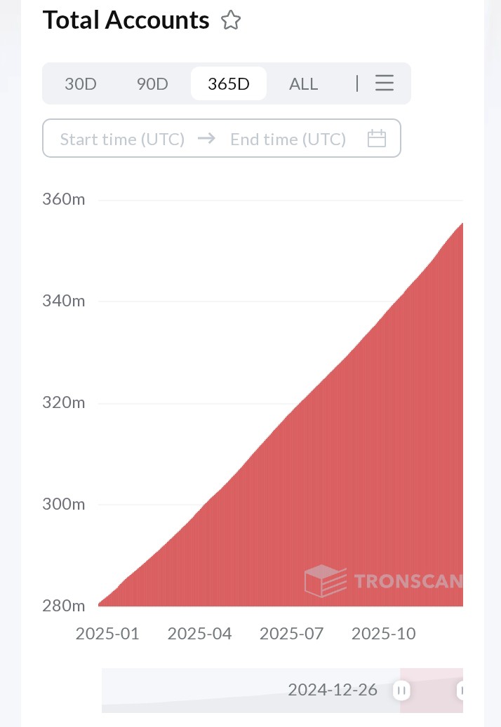 Les utilisateurs de TRON atteignent une croissance record alors que TRX s'effondre