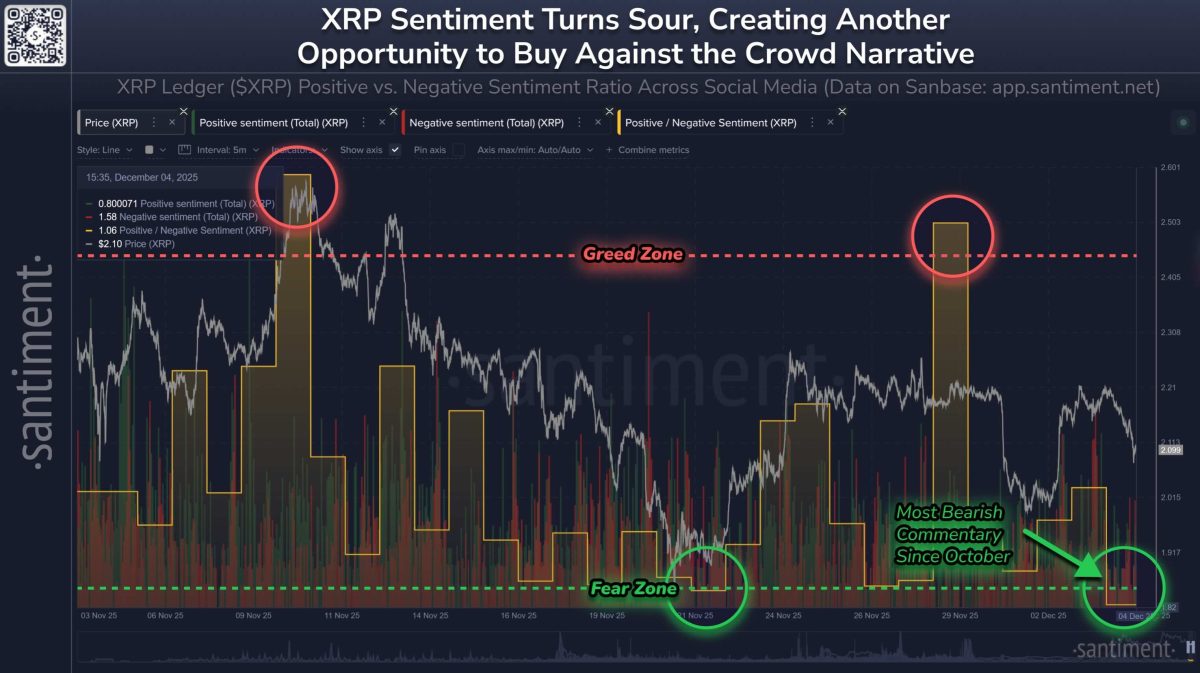 XRP entre dans un territoire de peur extrême alors que Bitcoin reste stable, selon les données sociales