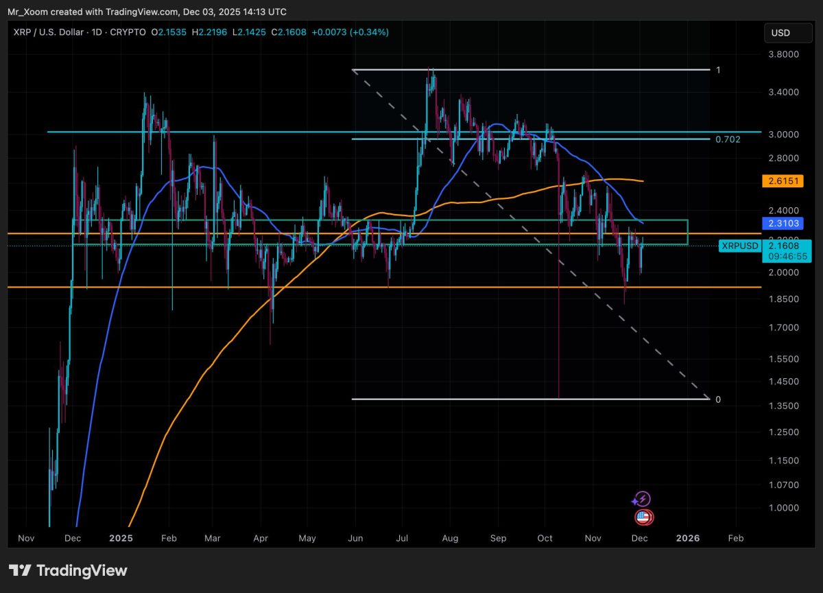 Le prix du XRP montre une faiblesse