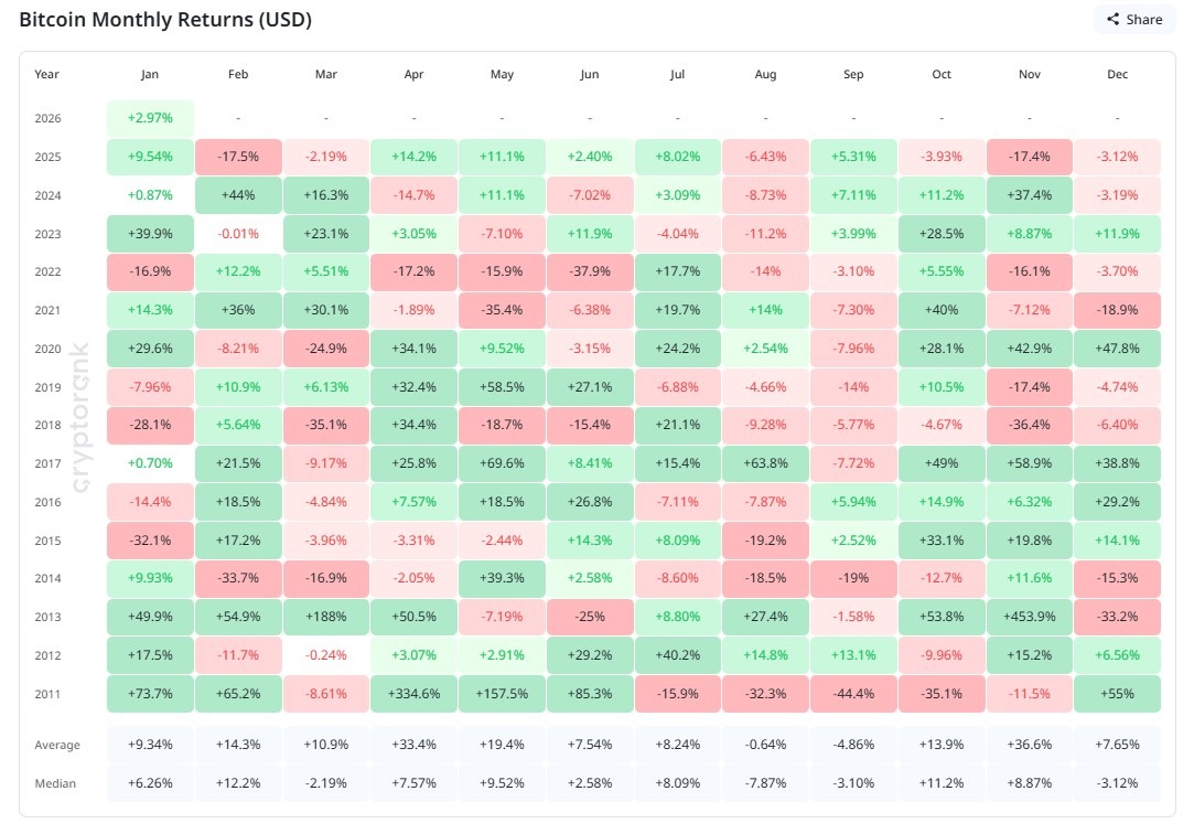 Tableau des rendements mensuels Bitcoin