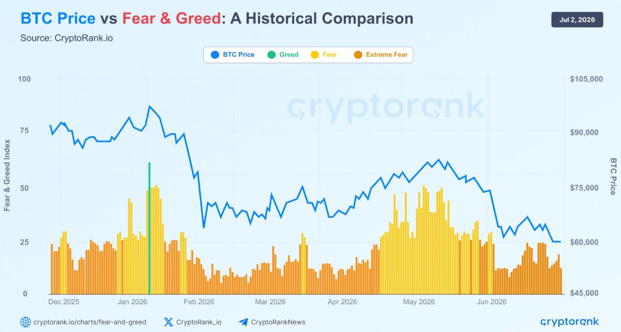 Un tableau de comparaison historique de CryptoRank affichant la relation entre le prix du Bitcoin (BTC) et l'indice Fear & Greed de décembre 2025 à début juillet 2026.
