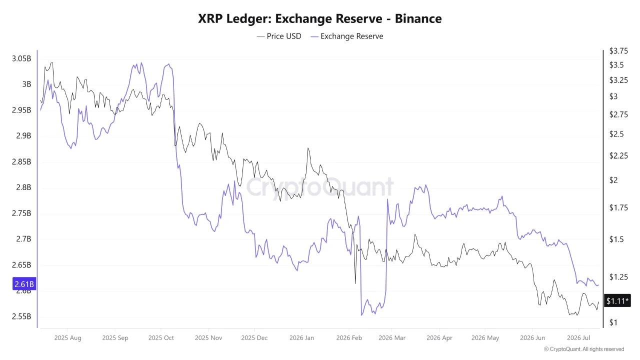 Un graphique CryptoQuant intitulé « XRP Ledger : Exchange Reserve - Binance », affichant la corrélation entre le prix du XRP et le solde de la réserve de change d