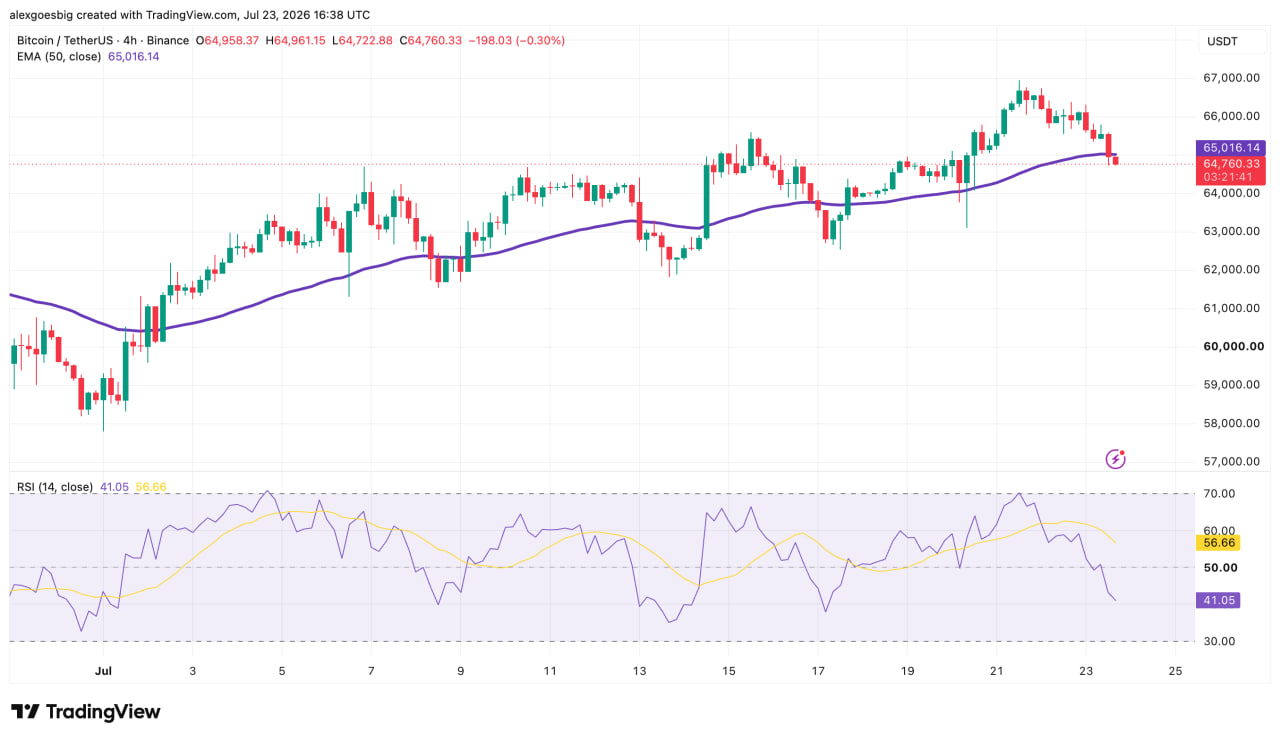 Graphique de trading Bitcoin - 23.07.2026. Affiche RSI et 50 SMA