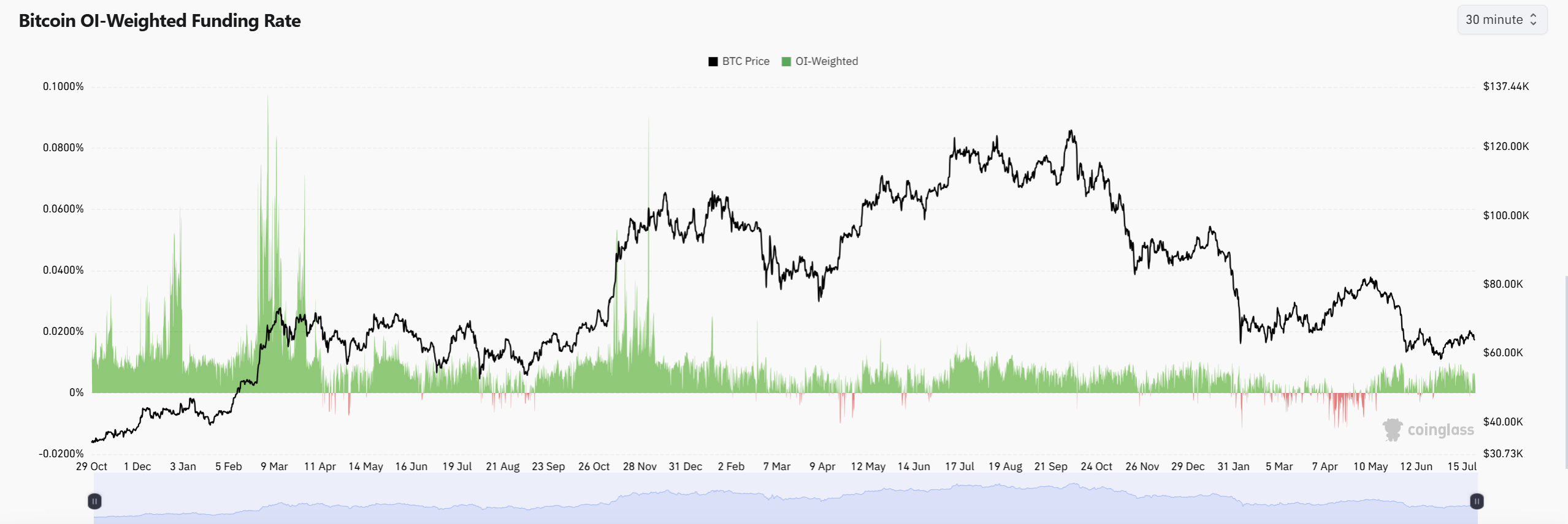 Tableau des taux de financement pondérés Bitcoin OI de CoinGlass