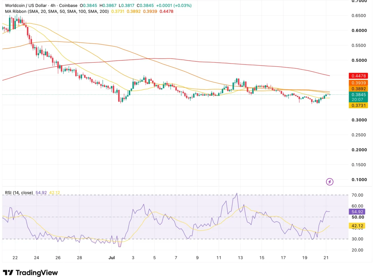 Tableau des prix Worldcoin de TradingView