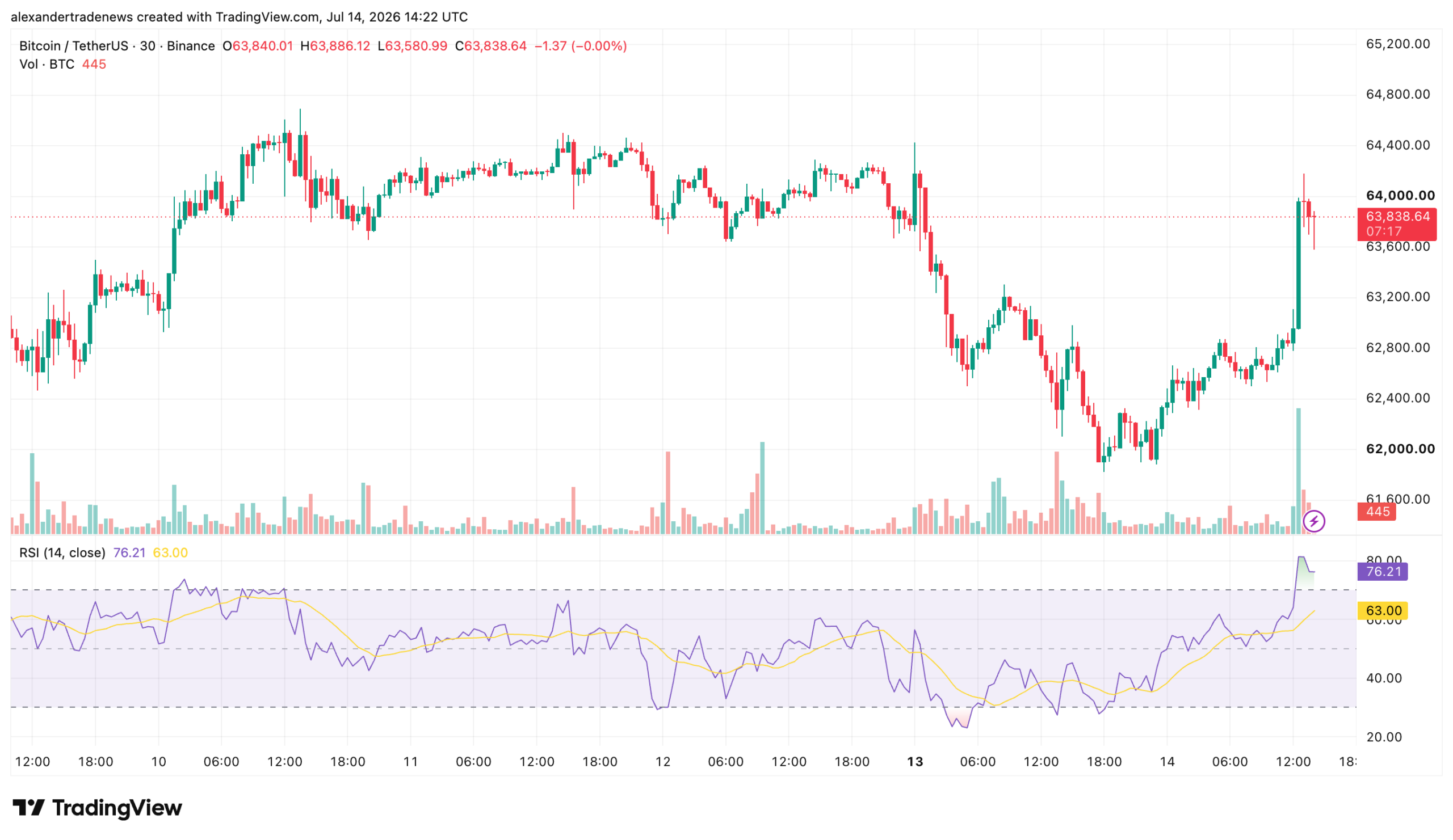Graphique Bitcoin (BTC) du 14/07/2026 avec volume et RSI
