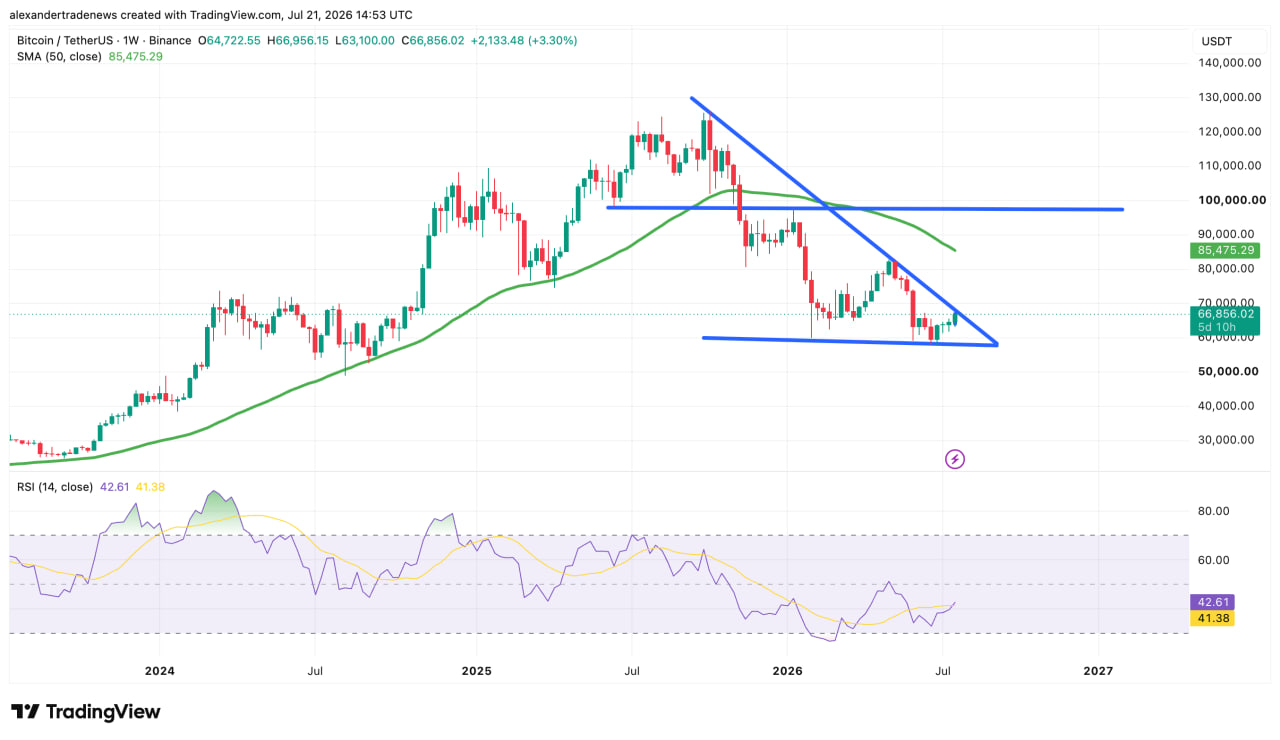 Graphique hebdomadaire Bitcoin montrant un modèle en triangle symétrique avec un prix proche de 66 855 $, une moyenne mobile sur 50 semaines à 89 700 $ et une résistance à 97 900 $.