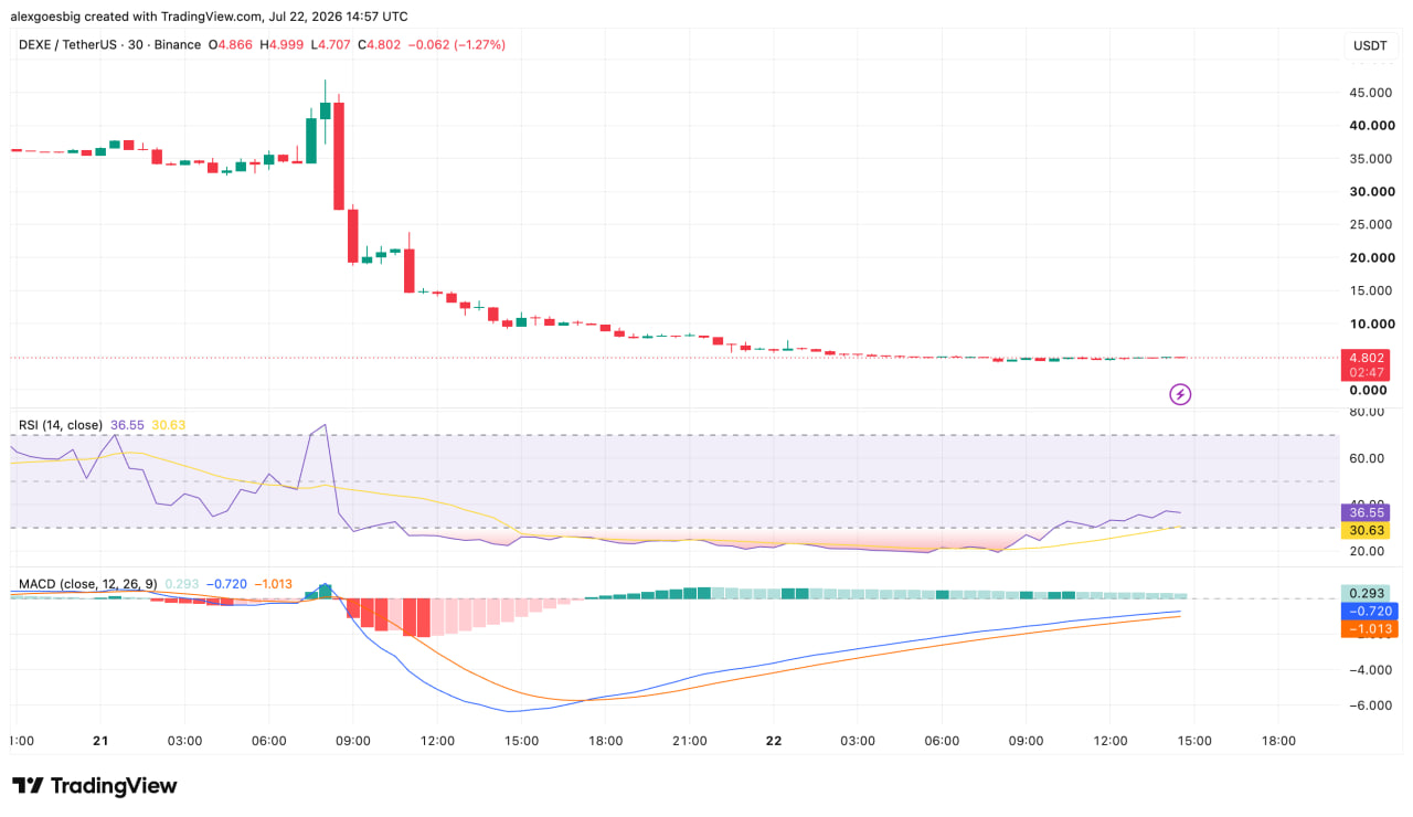 Crash des prix DeXe affiché sur le graphique TradingView - 22.07.2026 (avec MACD et RSI)