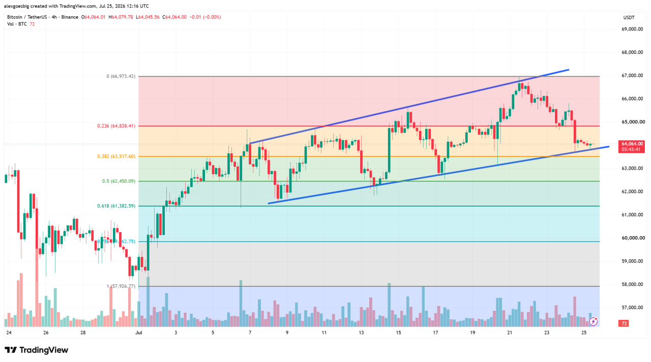 Graphique Bitcoin sur tradingview du 25.07.2026. Affiche les niveaux de retracement de Fibonacci et le canal ascendant sur un graphique de 4 heures.