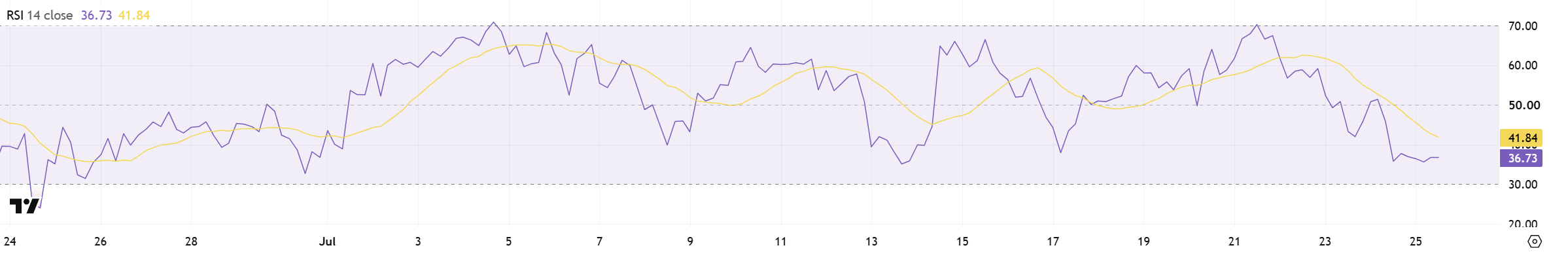 Graphique RSI sur BTCUSDT (4h) de TradingView
