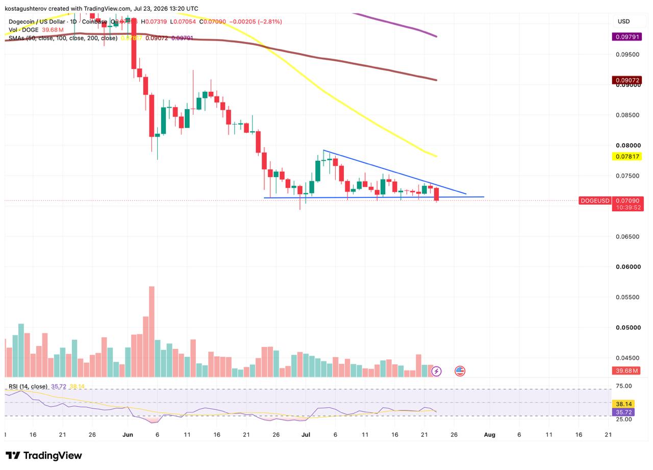 Un graphique technique quotidien TradingView pour Dogecoin/USD (DOGEUSD) sur Coinbase, daté du 23 juillet 2026, présentant l'évolution des prix en chandeliers, les moyennes mobiles, les barres de volume et un indicateur RSI.