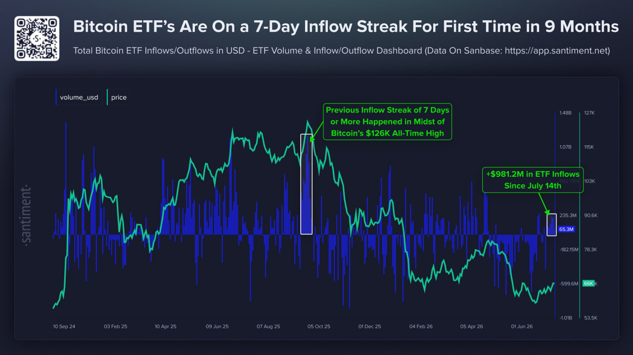 Données Santiment sur la dernière période de 7 jours des entrées de Bitcoin ETF