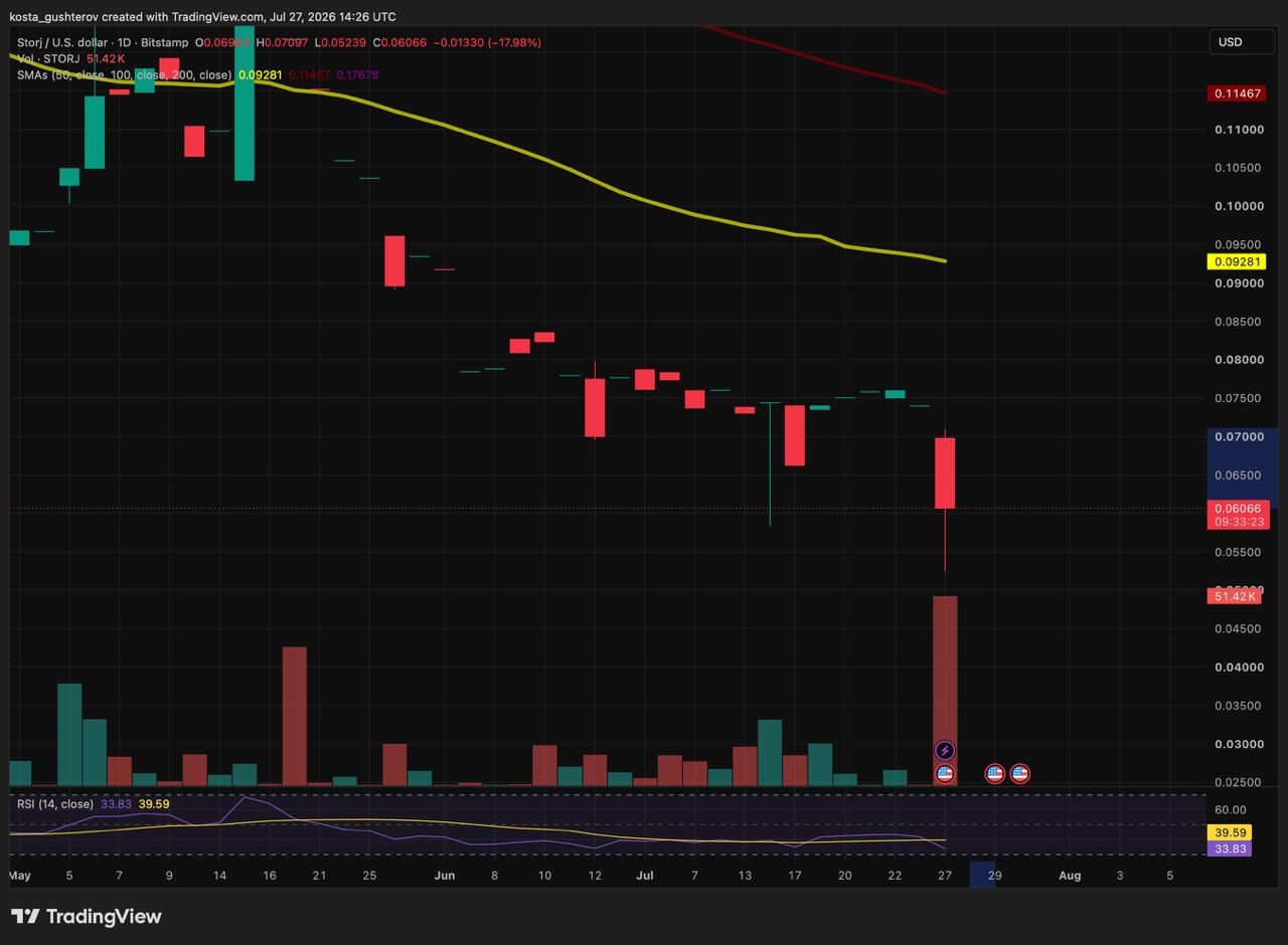 Un graphique technique quotidien TradingView pour Storj/USD sur Bitstamp, daté du 27 juillet 2026, montrant les chandeliers de prix plongeant à environ 0,06066 $ avec des moyennes mobiles, des barres de volume et un indicateur RSI à 33,83.
