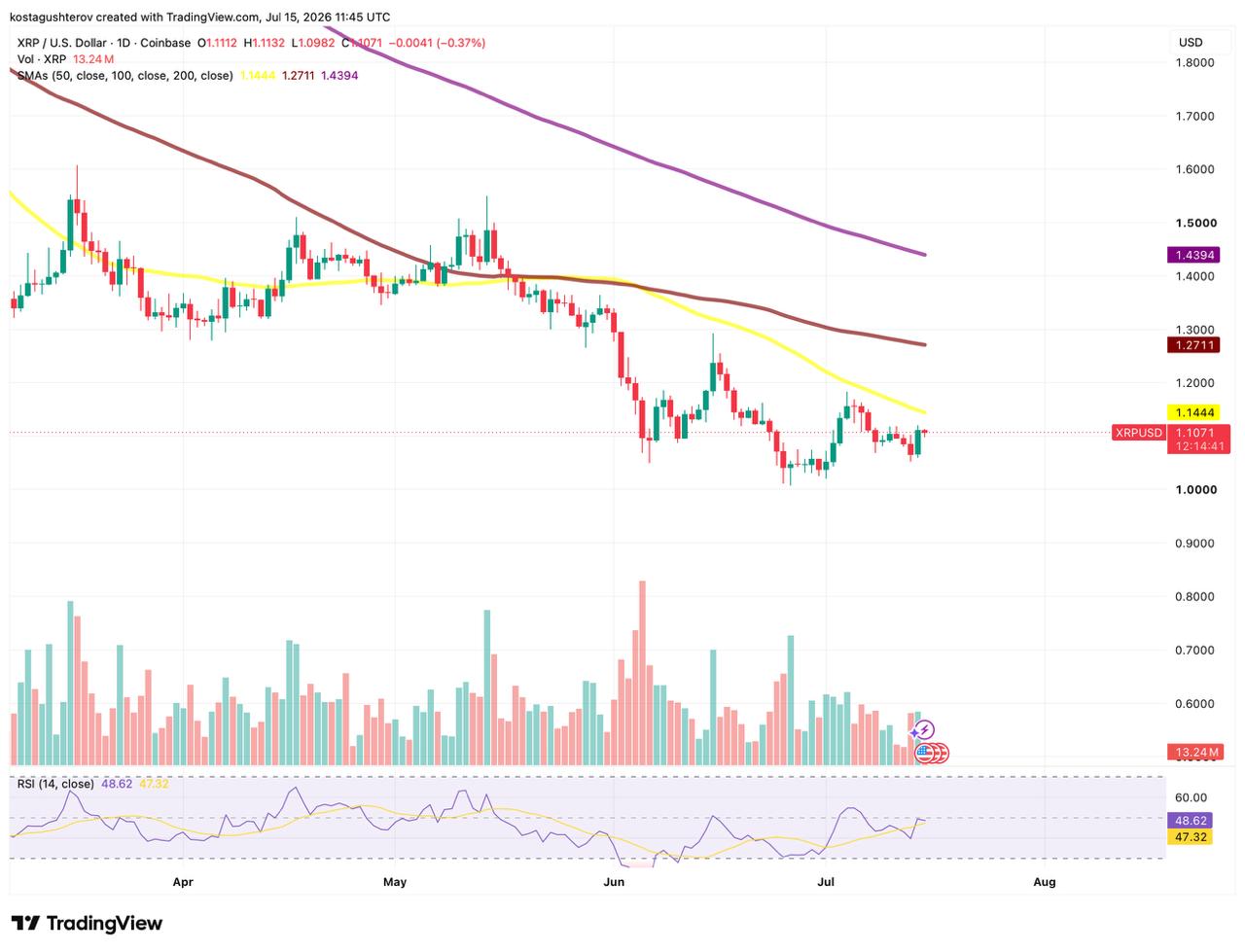 Un graphique d'analyse technique quotidienne pour XRP/USD sur Coinbase au 15 juillet 2026, montrant l'évolution des prix par rapport aux moyennes mobiles et aux indicateurs RSI.