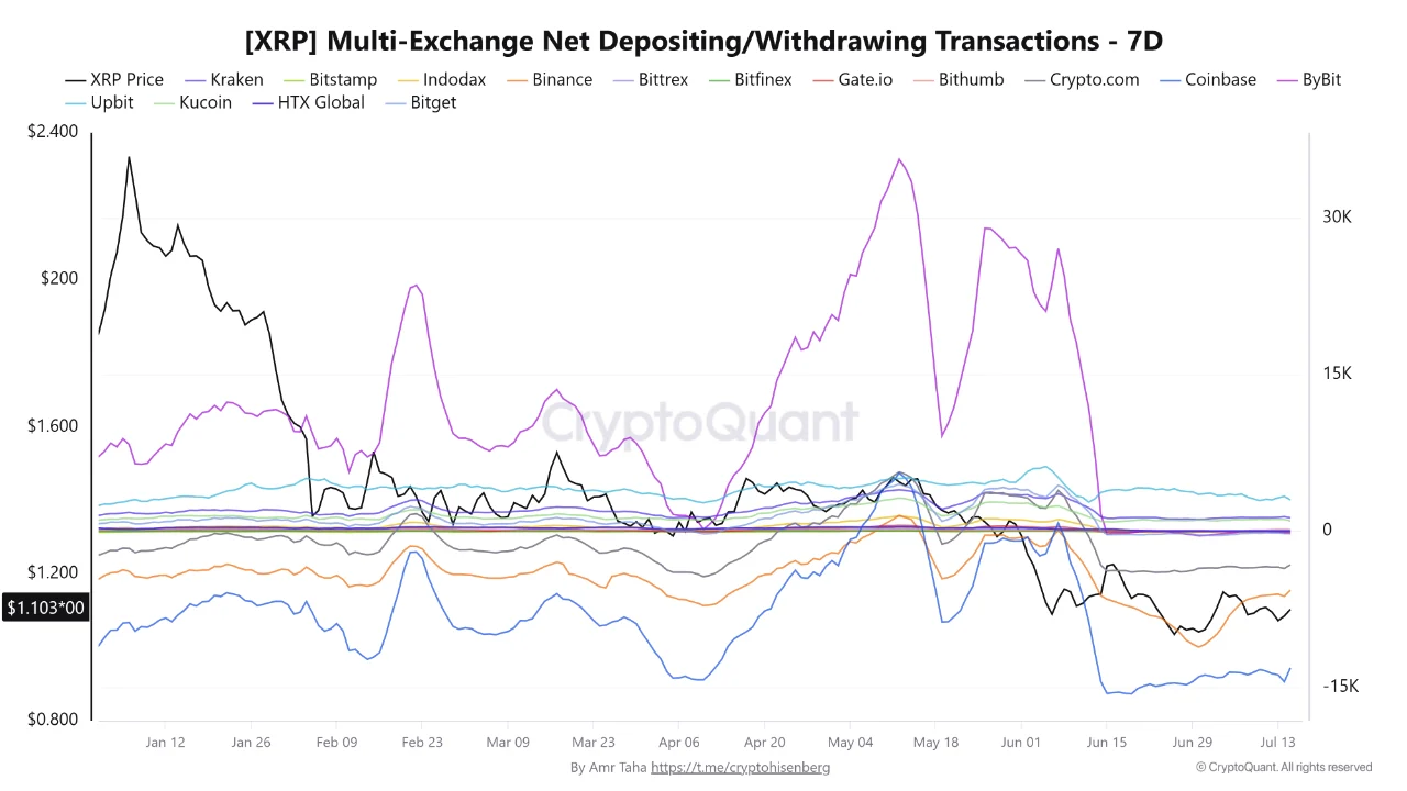 Un graphique CryptoQuant intitulé « (XRP) Multi-Exchange Net Depositing/Withdrawing Transactions - 7D », illustrant les tendances des flux nets sur diverses bourses mondiales de crypto-monnaie.